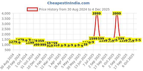myntra.com Freeform by High Star Plus Size Pure Cotton Tiered Maxi Dress freeform by high star Price History Graph from 30 Aug 2024 to 4 Dec 2025