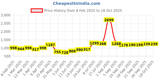 myntra.com Freeform by High Star Plus Size regular fit casual Cotton Casual Shirt freeform by high star Price History Graph from 8 Feb 2025 to 17 Oct 2025