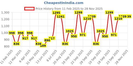 myntra.com Freeform by High Star Plus Size Regular Fit Casual Cotton Casual Shirt freeform by high star Price History Graph from 11 Feb 2025 to 28 Nov 2025