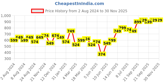 myntra.com Freeform by High Star Plus Size Typography Printed Cotton Casual T-shirt freeform by high star Price History Graph from 2 Aug 2024 to 30 Nov 2025