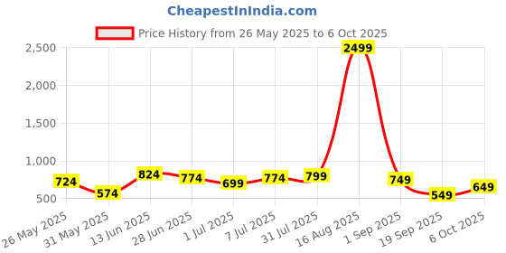 myntra.com Freeform by High Star Plus Size Typography Printed Drop-Shoulder Sleeves Oversized T-Shirt freeform by high star Price History Graph from 26 May 2025 to 6 Oct 2025