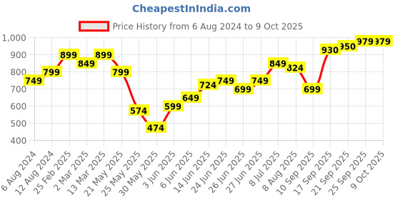 myntra.com Freeform by High Star Plus Size Typography Printed Oversized Casual T-Shirt freeform by high star Price History Graph from 6 Aug 2024 to 8 Oct 2025