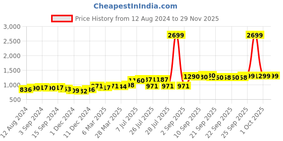 myntra.com Freeform by High Star Plus Size Women Blue High-Rise Light Fade Stretchable Jeans freeform by high star Price History Graph from 12 Aug 2024 to 28 Nov 2025