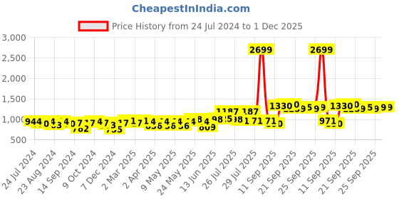 myntra.com Freeform by High Star Plus Size Women Dad Fit High-Rise Stretchable Jeans freeform by high star Price History Graph from 24 Jul 2024 to 1 Dec 2025