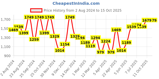 myntra.com Freeform by High Star Plus Size Women High-Rise Heavy Fade Jeans freeform by high star Price History Graph from 2 Aug 2024 to 15 Oct 2025