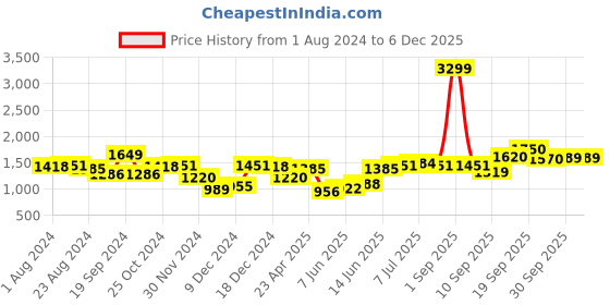 myntra.com Freeform by High Star Plus Size Women High-Rise Jeans freeform by high star Price History Graph from 1 Aug 2024 to 5 Dec 2025