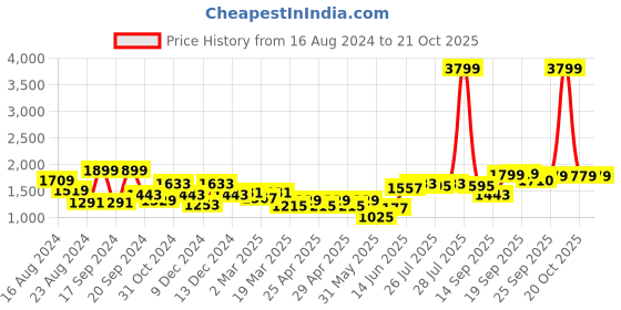 myntra.com Freeform by High Star Plus Size Women High-Rise Light Fade Jeans freeform by high star Price History Graph from 16 Aug 2024 to 21 Oct 2025