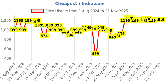 myntra.com Freeform by High Star Plus Size Women High-Rise Light Fade Stretchable Jeans freeform by high star Price History Graph from 1 Aug 2024 to 19 Nov 2025