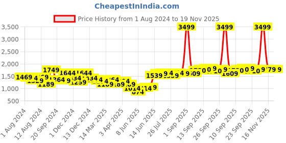 myntra.com Freeform by High Star Plus Size Women High-Rise Low Distress Heavy Fade Jeans freeform by high star Price History Graph from 1 Aug 2024 to 19 Nov 2025