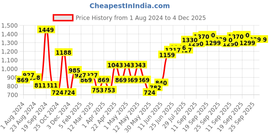 myntra.com Freeform by High Star Plus Size Women High-Rise Stretchable Jeans freeform by high star Price History Graph from 1 Aug 2024 to 3 Dec 2025
