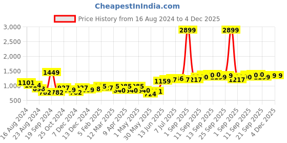 myntra.com Freeform by High Star Plus Size Women Straight Fit Light Fade Stretchable Jeans freeform by high star Price History Graph from 16 Aug 2024 to 4 Dec 2025