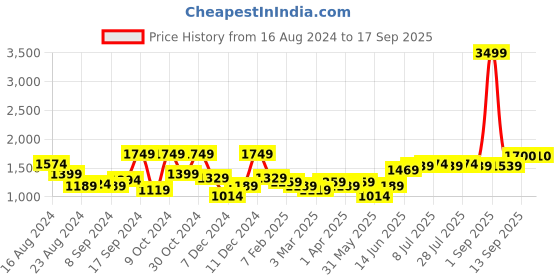 myntra.com Freeform by High Star Plus Size Women Wide Leg High-Rise Light Fade Jeans freeform by high star Price History Graph from 16 Aug 2024 to 17 Sep 2025