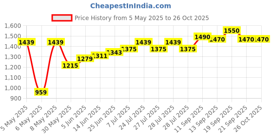 myntra.com Freeform by High Star Women Comfort Skinny Fit High-Rise Light Fade Jeans freeform by high star Price History Graph from 5 May 2025 to 25 Oct 2025