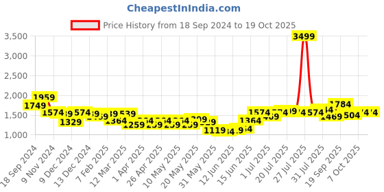 myntra.com Freeform by High Star Women High-Rise Heavy Fade Plus Size Jeans freeform by high star Price History Graph from 18 Sep 2024 to 17 Oct 2025