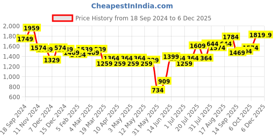 myntra.com Freeform by High Star Women High-Rise Low Distress Light Fade Jeans freeform by high star Price History Graph from 18 Sep 2024 to 5 Dec 2025