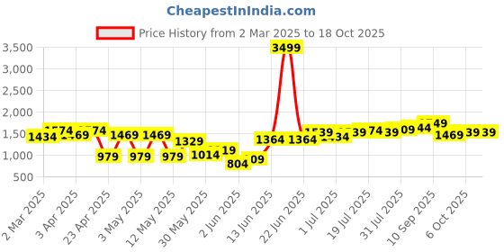 myntra.com Freeform by High Star Women High-Rise Low Distress Light Fade Jeans freeform by high star Price History Graph from 2 Mar 2025 to 18 Oct 2025