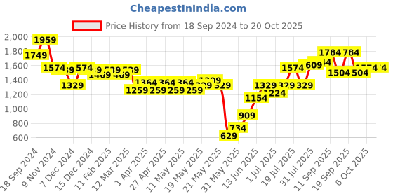 myntra.com Freeform by High Star Women High-Rise Mildly Distressed Light Fade Jeans freeform by high star Price History Graph from 18 Sep 2024 to 20 Oct 2025