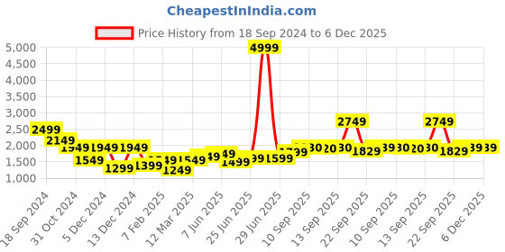 myntra.com Freeform by High Star Women Lightweight Crop Denim Jacket with Embroidered freeform by high star Price History Graph from 18 Sep 2024 to 5 Dec 2025