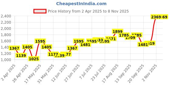 myntra.com Freeform by High Star Women Loose Fit High-Rise Wrinkle Free Pleated korean Cargo Trousers freeform by high star Price History Graph from 2 Apr 2025 to 2 Nov 2025