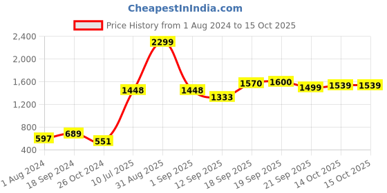 myntra.com Freeform by High Star Women Plus Size Bootcut High-Rise Light Fade Stretchable Jeans freeform by high star Price History Graph from 1 Aug 2024 to 14 Oct 2025