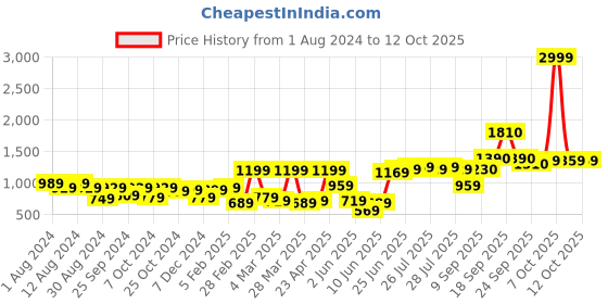 myntra.com Freeform by High Star Women Plus Size Bootcut High-Rise Stretchable Jeans freeform by high star Price History Graph from 1 Aug 2024 to 11 Oct 2025