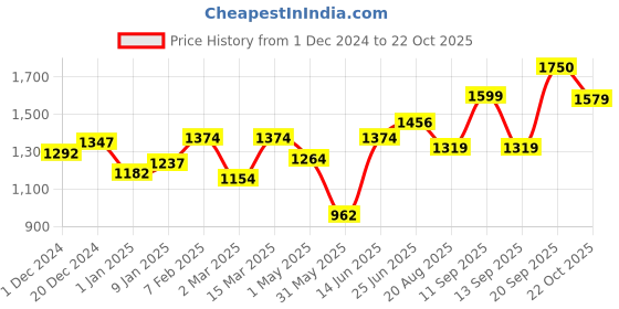 myntra.com Freeform by High Star Women Plus Size Comfort Straight Fit Mid-Rise Heavy Fade Jeans freeform by high star Price History Graph from 1 Dec 2024 to 22 Oct 2025