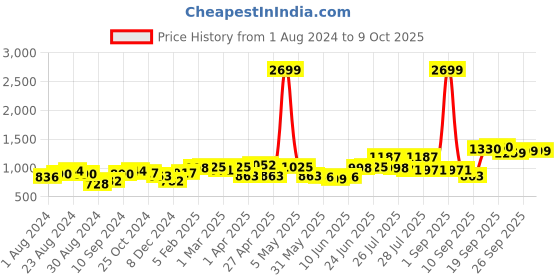 myntra.com Freeform by High Star Women Plus Size High-Rise Clean Look Stretchable Jeans freeform by high star Price History Graph from 1 Aug 2024 to 4 Oct 2025