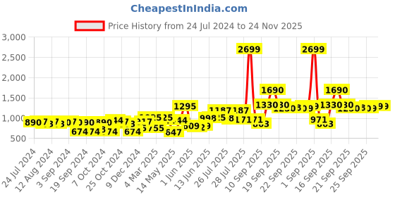 myntra.com Freeform by High Star Women Plus Size High-Rise Stretchable Jeans freeform by high star Price History Graph from 24 Jul 2024 to 24 Nov 2025