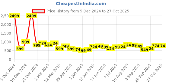 myntra.com Freeform by High Star Women Printed Raw Edge T-shirt freeform by high star Price History Graph from 5 Dec 2024 to 27 Oct 2025