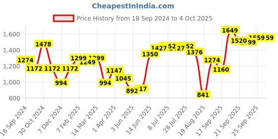 myntra.com Freeform by High Star Women Relaxed Fit Slash Knee Jeans freeform by high star Price History Graph from 18 Sep 2024 to 4 Oct 2025