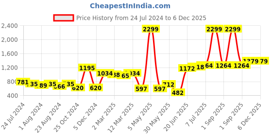 myntra.com Freeform by High Star Women Slim Fit High-Rise Clean Look Stretchable Jeans freeform by high star Price History Graph from 24 Jul 2024 to 5 Dec 2025