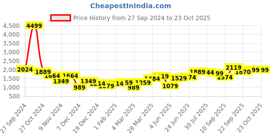 myntra.com Freeform by High Star Women Sweatshirt freeform by high star Price History Graph from 27 Sep 2024 to 22 Oct 2025