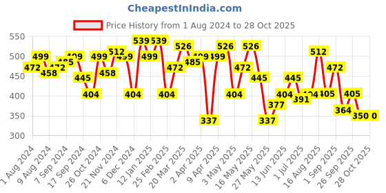 myntra.com freehand by the indian garage co Freehand by Red Fitted Textured One Shoulder One shoulder Top freehand by the indian garage co Price History Graph from 1 Aug 2024 to 26 Oct 2025