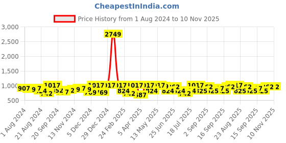 myntra.com Freehand by The Indian Garage Co A-Line Midi Dress freehand by the indian garage co Price History Graph from 1 Aug 2024 to 10 Nov 2025
