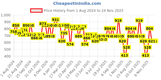 myntra.com Freehand by The Indian Garage Co A-Line Midi Dress freehand by the indian garage co Price History Graph from 1 Aug 2024 to 24 Nov 2025