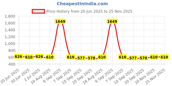 myntra.com Freehand by The Indian Garage Co A-Line Mini Dress freehand by the indian garage co Price History Graph from 20 Jun 2025 to 25 Nov 2025