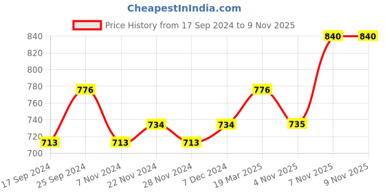 myntra.com Freehand by The Indian Garage Co Abstract Print Shirt Midi Dress freehand by the indian garage co Price History Graph from 17 Sep 2024 to 9 Nov 2025