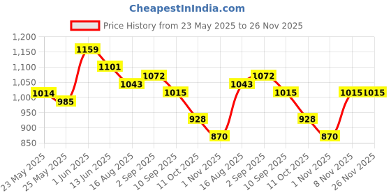 myntra.com Freehand by The Indian Garage Co Abstract Printed Pullover freehand by the indian garage co Price History Graph from 23 May 2025 to 25 Nov 2025