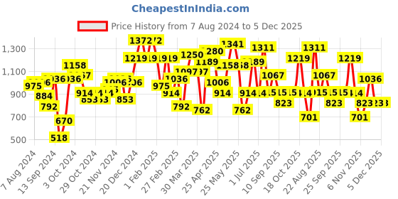 myntra.com Freehand by The Indian Garage Co Abstract Printed Shirt & Trouser Co-Ords freehand by the indian garage co Price History Graph from 7 Aug 2024 to 5 Dec 2025