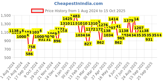 myntra.com Freehand by The Indian Garage Co Abstract Printed Top With Trousers Co-Ords freehand by the indian garage co Price History Graph from 1 Aug 2024 to 14 Oct 2025