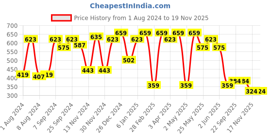 myntra.com Freehand by The Indian Garage Co Animal Print Peplum Crop Top freehand by the indian garage co Price History Graph from 1 Aug 2024 to 19 Nov 2025