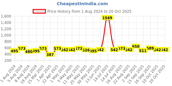 myntra.com Freehand by The Indian Garage Co Animal Printed Midi Wrap Skirt freehand by the indian garage co Price History Graph from 1 Aug 2024 to 20 Oct 2025
