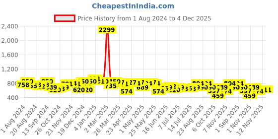 myntra.com Freehand by The Indian Garage Co Animal Printed Puff Sleeves Fit & Flare Midi Dress freehand by the indian garage co Price History Graph from 1 Aug 2024 to 4 Dec 2025