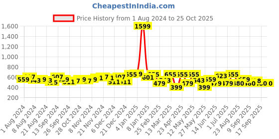 myntra.com Freehand by The Indian Garage Co Black V-Neck Puff Sleeves Wrap Top freehand by the indian garage co Price History Graph from 1 Aug 2024 to 25 Oct 2025