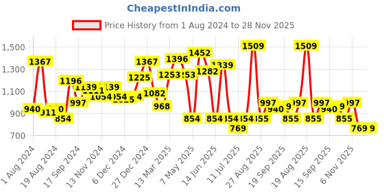 myntra.com Freehand by The Indian Garage Co Black White Abstract Printed Cuffed Sleeves A-Line Maxi Dress freehand by the indian garage co Price History Graph from 1 Aug 2024 to 28 Nov 2025