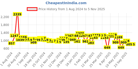 myntra.com Freehand by The Indian Garage Co Black  White Polka Dots Printed Fit  Flare Midi Dress freehand by the indian garage co Price History Graph from 1 Aug 2024 to 1 Nov 2025