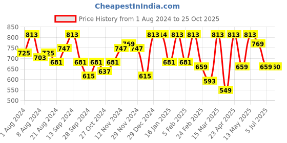 myntra.com Freehand by The Indian Garage Co Blue Self Design V-Neck Wrap Midi Dress freehand by the indian garage co Price History Graph from 1 Aug 2024 to 25 Oct 2025