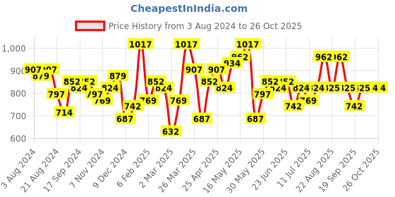 myntra.com Freehand by The Indian Garage Co Blue Shawl Collar Bell Sleeves Belted A-Line Mini Dress freehand by the indian garage co Price History Graph from 3 Aug 2024 to 26 Oct 2025