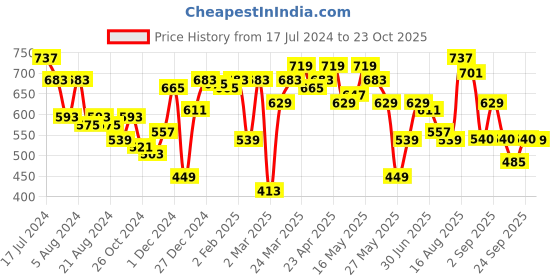 myntra.com Freehand by The Indian Garage Co Blue Square Neck Sheath Mini Dress freehand by the indian garage co Price History Graph from 17 Jul 2024 to 23 Oct 2025