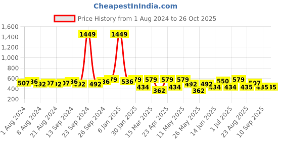 myntra.com Freehand by The Indian Garage Co Boat Neck Cut Out Regular Top freehand by the indian garage co Price History Graph from 1 Aug 2024 to 26 Oct 2025